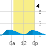 Jamestown Bridge tide chart for Tuesday, February 4, 2025