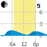 Jamestown Bridge tide chart for Wednesday, February 5, 2025