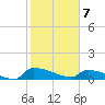 Jamestown Bridge tide chart for Friday, February 7, 2025