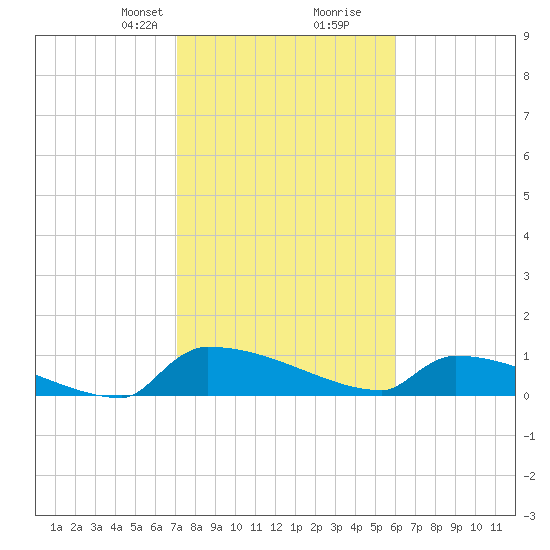 Jamestown Bridge tide chart for Saturday, February 8, 2025