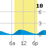 Jamestown Bridge tide chart for Monday, March 10, 2025