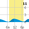 Jamestown Bridge tide chart for Tuesday, March 11, 2025