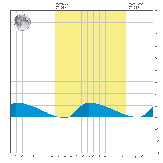 Jamestown Bridge tide chart for Friday, March 14, 2025