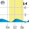 Jamestown Bridge tide chart for Friday, March 14, 2025