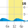 Jamestown Bridge tide chart for Sunday, March 16, 2025