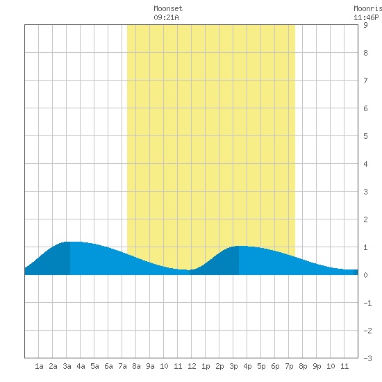 Jamestown Bridge tide chart for Tuesday, March 18, 2025