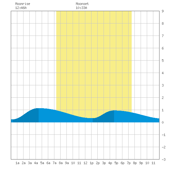 Jamestown Bridge tide chart for Thursday, March 20, 2025