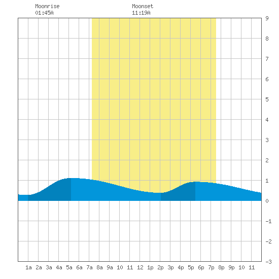 Jamestown Bridge tide chart for Friday, March 21, 2025