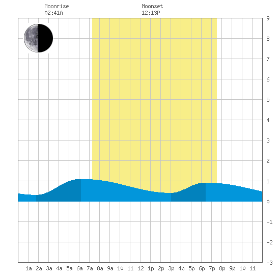 Jamestown Bridge tide chart for Saturday, March 22, 2025