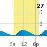 Jamestown Bridge tide chart for Thursday, March 27, 2025