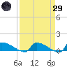Jamestown Bridge tide chart for Saturday, March 29, 2025