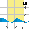 Jamestown Bridge tide chart for Sunday, March 30, 2025