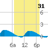Jamestown Bridge tide chart for Monday, March 31, 2025