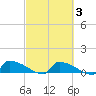 Jamestown Bridge tide chart for Monday, March 3, 2025