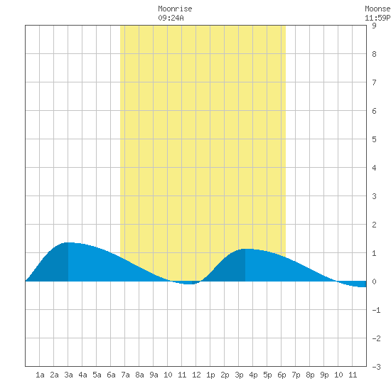 Jamestown Bridge tide chart for Tuesday, March 4, 2025