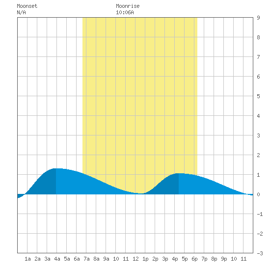 Jamestown Bridge tide chart for Wednesday, March 5, 2025