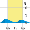 Jamestown Bridge tide chart for Wednesday, March 5, 2025