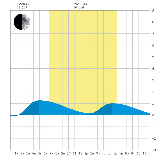 Jamestown Bridge tide chart for Thursday, March 6, 2025