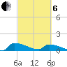 Jamestown Bridge tide chart for Thursday, March 6, 2025
