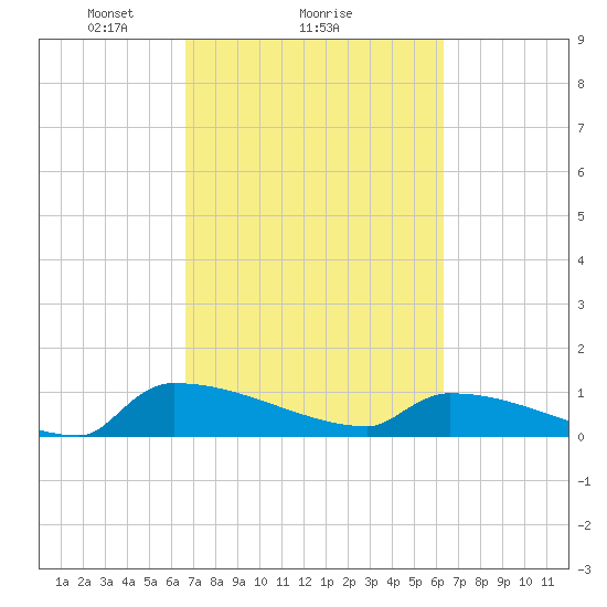Jamestown Bridge tide chart for Friday, March 7, 2025
