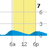 Jamestown Bridge tide chart for Friday, March 7, 2025