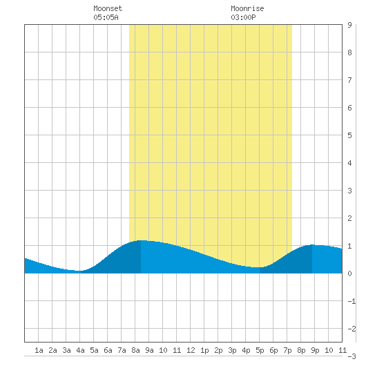 Jamestown Bridge tide chart for Sunday, March 9, 2025