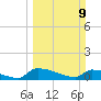 Jamestown Bridge tide chart for Sunday, March 9, 2025