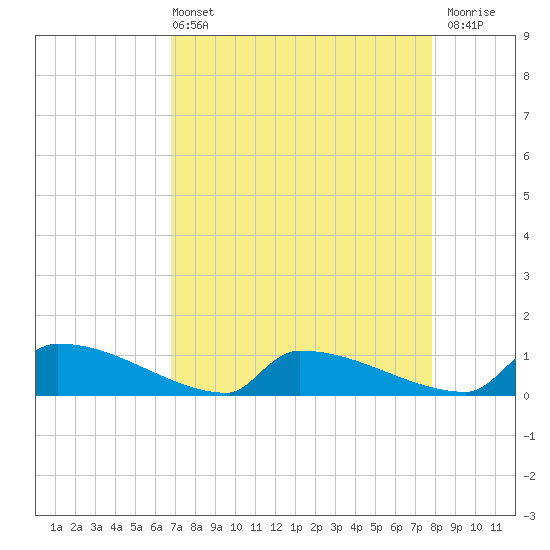 Jamestown Bridge tide chart for Sunday, April 13, 2025