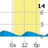 Jamestown Bridge tide chart for Monday, April 14, 2025