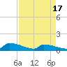 Jamestown Bridge tide chart for Thursday, April 17, 2025
