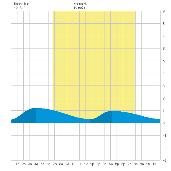 Jamestown Bridge tide chart for Friday, April 18, 2025