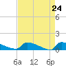 Jamestown Bridge tide chart for Thursday, April 24, 2025