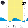 Jamestown Bridge tide chart for Sunday, April 27, 2025
