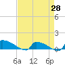 Jamestown Bridge tide chart for Monday, April 28, 2025