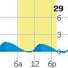 Jamestown Bridge tide chart for Tuesday, April 29, 2025