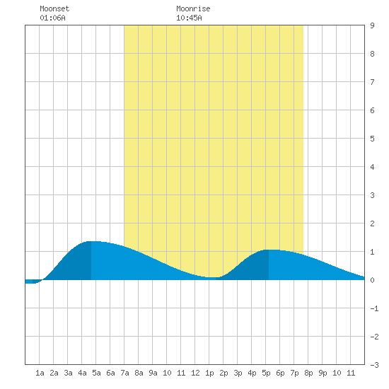 Jamestown Bridge tide chart for Thursday, April 3, 2025