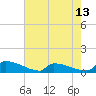 Jamestown Bridge tide chart for Tuesday, May 13, 2025