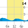 Jamestown Bridge tide chart for Wednesday, May 14, 2025