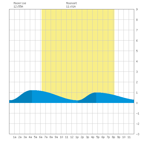Jamestown Bridge tide chart for Sunday, May 18, 2025