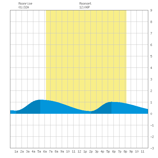 Jamestown Bridge tide chart for Monday, May 19, 2025