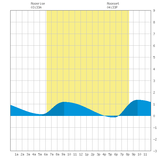 Jamestown Bridge tide chart for Friday, May 23, 2025