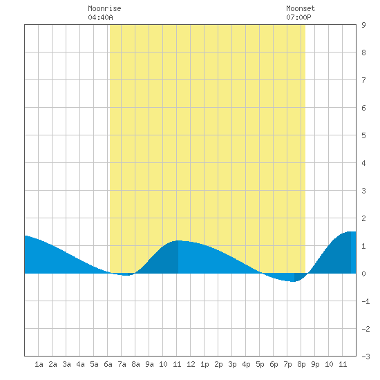 Jamestown Bridge tide chart for Sunday, May 25, 2025