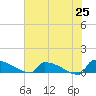Jamestown Bridge tide chart for Sunday, May 25, 2025
