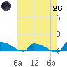 Jamestown Bridge tide chart for Monday, May 26, 2025