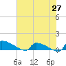 Jamestown Bridge tide chart for Tuesday, May 27, 2025