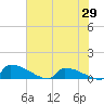 Jamestown Bridge tide chart for Thursday, May 29, 2025