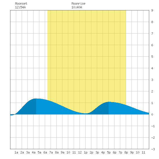 Jamestown Bridge tide chart for Friday, May 2, 2025