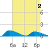 Jamestown Bridge tide chart for Friday, May 2, 2025