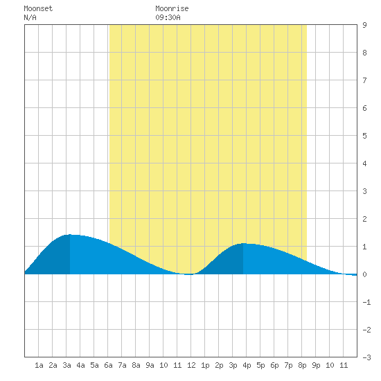 Jamestown Bridge tide chart for Friday, May 30, 2025