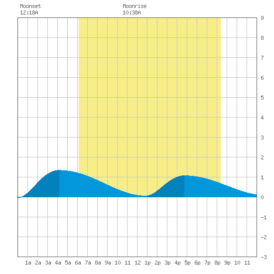 Jamestown Bridge tide chart for Saturday, May 31, 2025